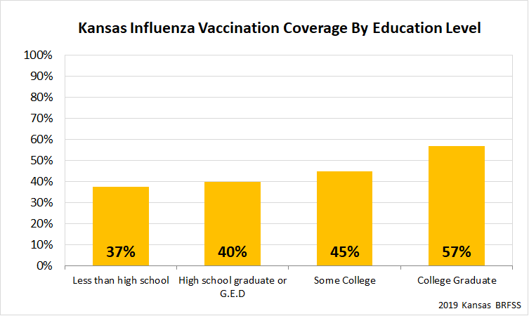 Influenza Coverage by Education Graph